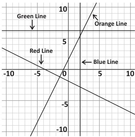 vertical line, undefined slope, coordinate graph, linear functions Graphing Linear Equations diagram for Q3 - SAT 2023