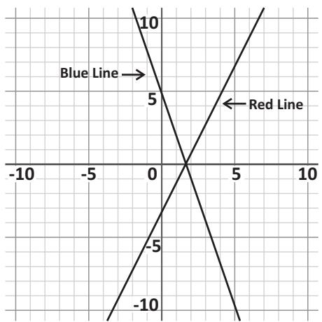 intersecting lines, system of equations, point of intersection, graph Solving Systems of Linear Equations diagram for Q6 - SAT 2023