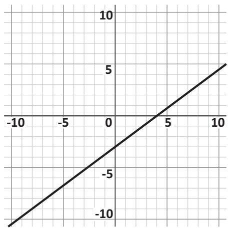 coordinate plane, line graph, slope, perpendicular lines Slope of Perpendicular Lines diagram for Q1 - SAT 2023