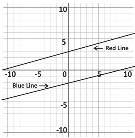 parallel lines, no solution, system of linear equations, coordinate axes Linear Equations and Inequalities diagram for Q7 - SAT 2023
