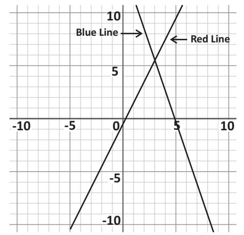 multiple system graphs, parallel lines, no solution, coordinate grid Linear Equations and Inequalities diagram for Q8 - SAT 2023