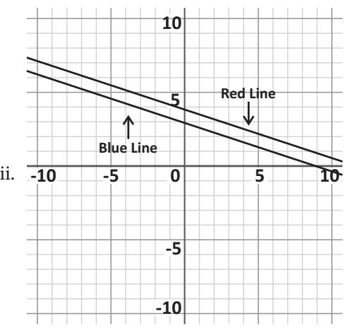 multiple system graphs, parallel lines, no solution, coordinate grid Linear Equations and Inequalities diagram for Q8 - SAT 2023