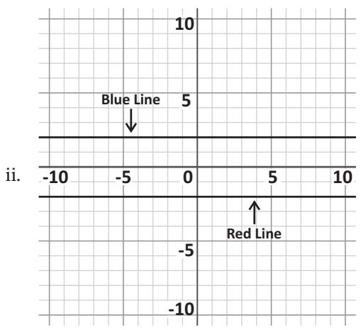 multiple system graphs, parallel lines, no solution, coordinate grid Linear Equations and Inequalities diagram for Q8 - SAT 2023